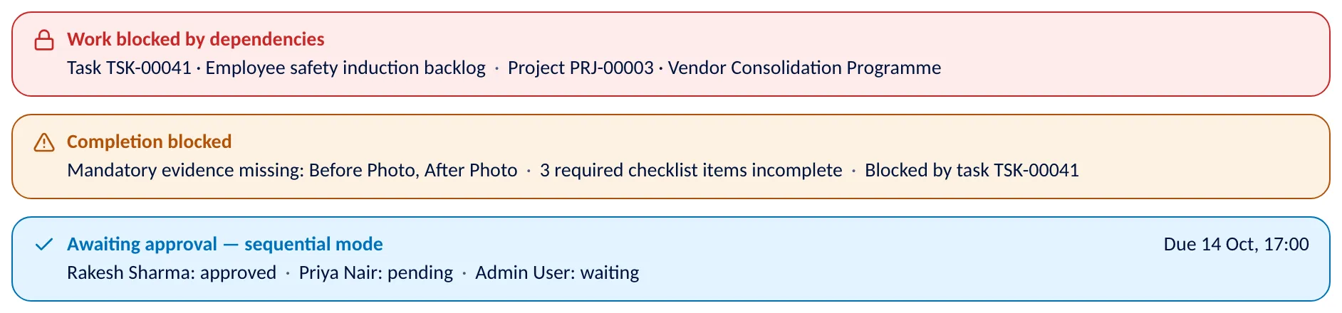 Three banners above a task. The first says the work is blocked by another task and a project. The second says completion is blocked: the before and after photos are missing and three required checklist items are open. The third says the task awaits approval in sequential mode — one approver has approved, one is pending, one is waiting — and when the decision is due.