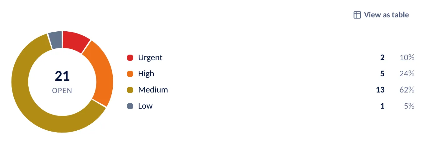 A donut chart of 21 open tasks by priority: 2 urgent, 5 high, 13 medium and 1 low.