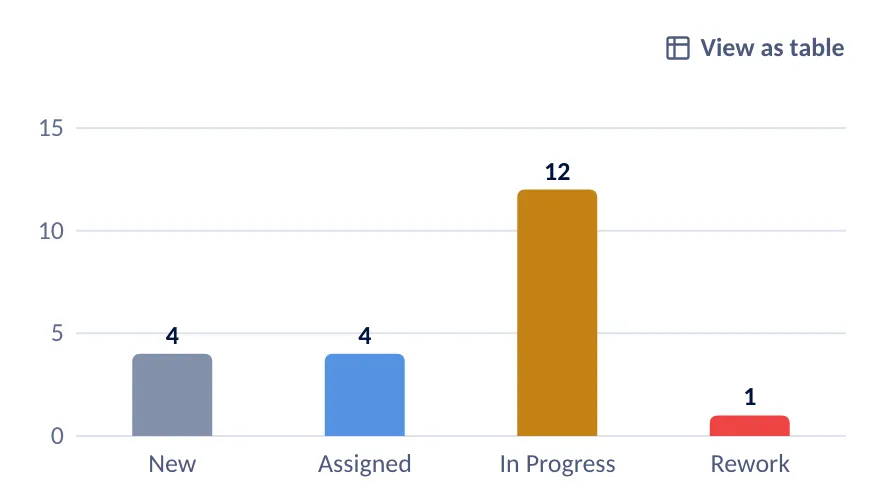A bar chart of open tasks by stage: 4 new, 4 assigned, 12 in progress and 1 in rework.