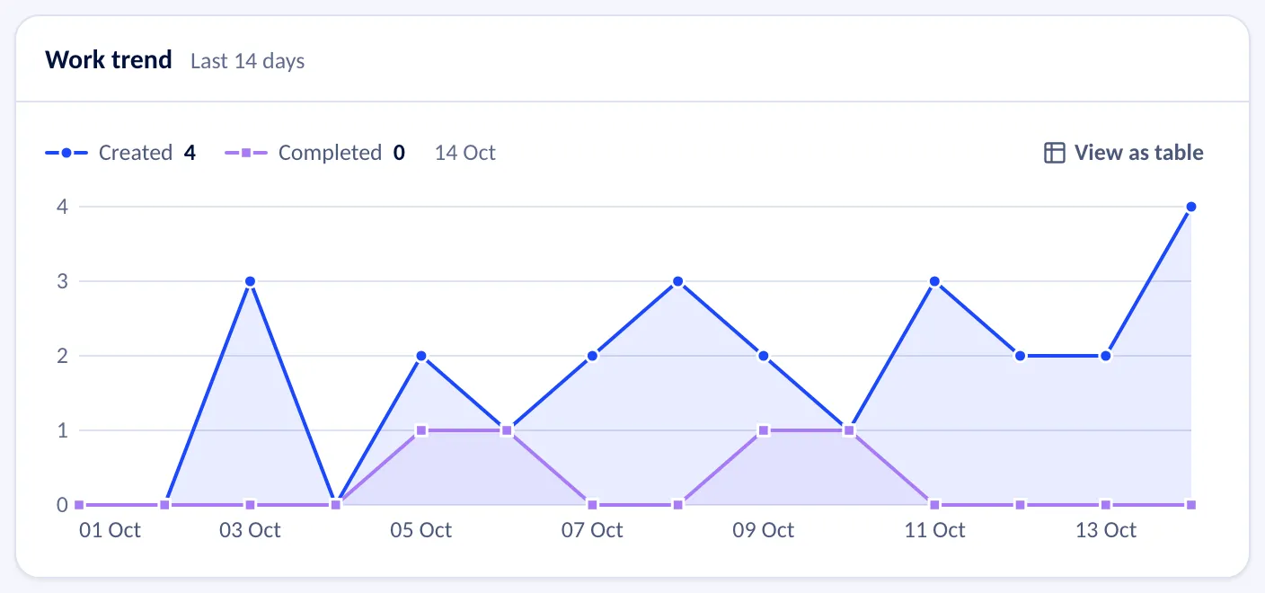 A line chart, Work trend, of the last 14 days with two lines: tasks created and tasks completed each day.