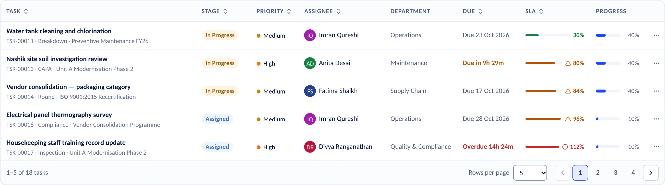 The task list. Each row shows a task’s number and title, its stage, priority, assignee, department, due date, SLA bar and progress; the columns can be sorted and the list is paged.