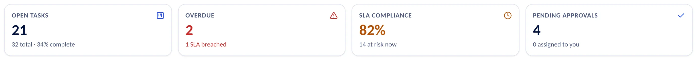 Four tiles: 21 open tasks out of 32, 34 % complete; 2 overdue, one with a breached SLA; SLA compliance of 82 % with 14 at risk now; and 4 pending approvals.