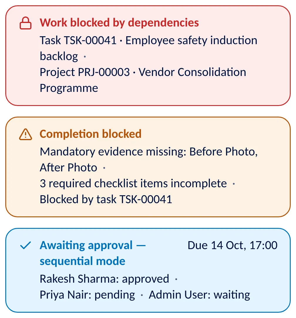 The three banners above a task on a phone: blocked by a task and a project; completion blocked because two photos and three required checklist items are missing; awaiting approval in sequential mode, with each approver’s status and the time the decision is due.