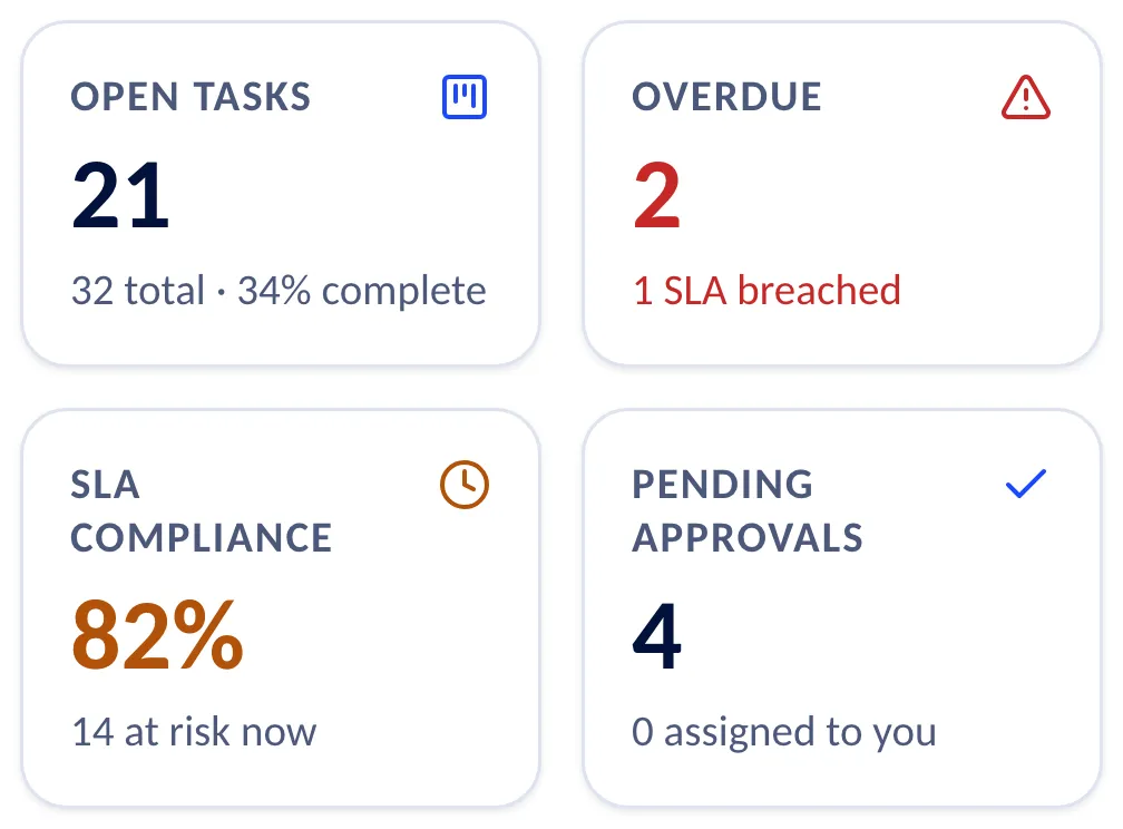 Four tiles, two by two, on a phone: 21 open tasks out of 32; 2 overdue, one with a breached SLA; SLA compliance of 82 % with 14 at risk now; and 4 pending approvals.