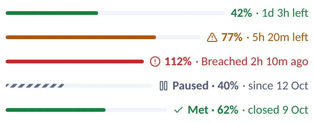 Five SLA bars with the time left: 42 % used with a day and three hours left; 77 %, at risk, with five hours left; 112 %, breached two hours ago; a clock paused at 40 %; and one met at 62 %.