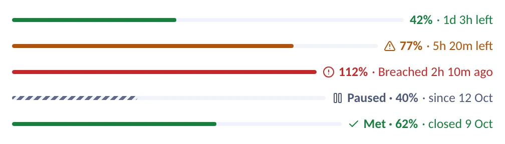 Five SLA bars with the time left: 42 % used with a day and three hours left; 77 %, at risk, with five hours left; 112 %, breached two hours ago; a clock paused at 40 %; and one met at 62 %.